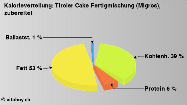 Kalorienverteilung: Tiroler Cake Fertigmischung (Migros), zubereitet (Grafik, Nährwerte)