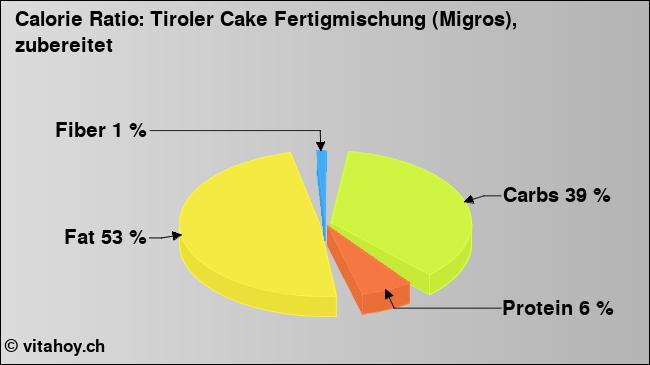 Calorie ratio: Tiroler Cake Fertigmischung (Migros), zubereitet (chart, nutrition data)