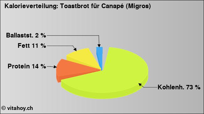 Kalorienverteilung: Toastbrot für Canapé (Migros) (Grafik, Nährwerte)