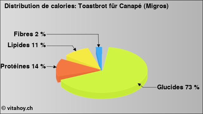 Calories: Toastbrot für Canapé (Migros) (diagramme, valeurs nutritives)