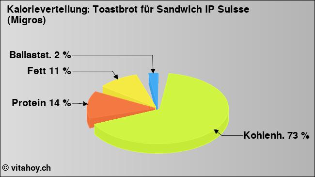 Kalorienverteilung: Toastbrot für Sandwich IP Suisse (Migros) (Grafik, Nährwerte)