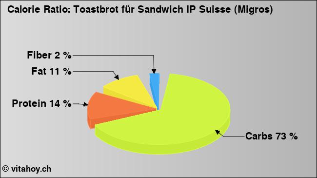 Calorie ratio: Toastbrot für Sandwich IP Suisse (Migros) (chart, nutrition data)