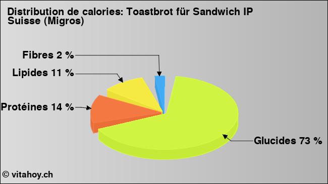 Calories: Toastbrot für Sandwich IP Suisse (Migros) (diagramme, valeurs nutritives)