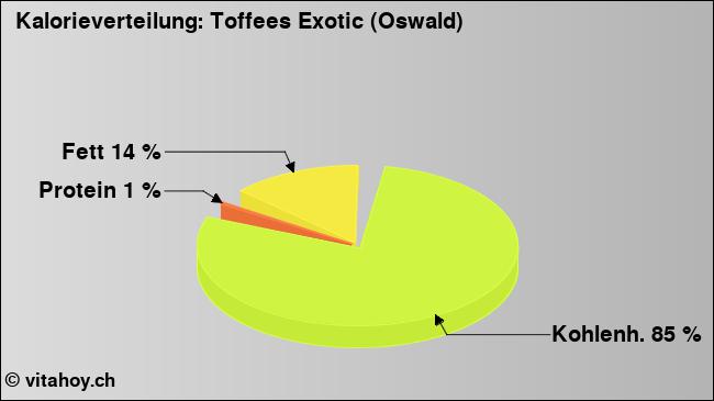 Kalorienverteilung: Toffees Exotic (Oswald) (Grafik, Nährwerte)