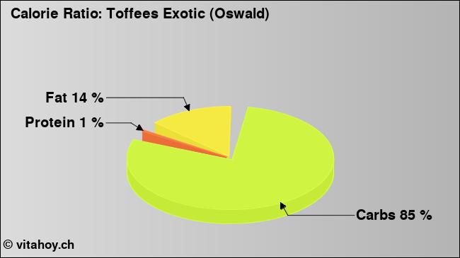 Calorie ratio: Toffees Exotic (Oswald) (chart, nutrition data)