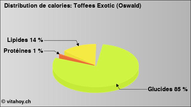 Calories: Toffees Exotic (Oswald) (diagramme, valeurs nutritives)