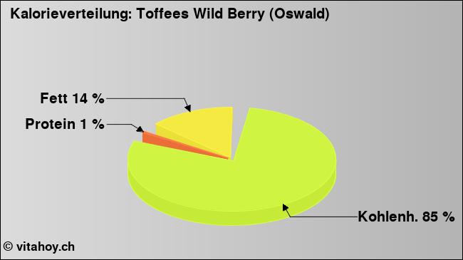 Kalorienverteilung: Toffees Wild Berry (Oswald) (Grafik, Nährwerte)