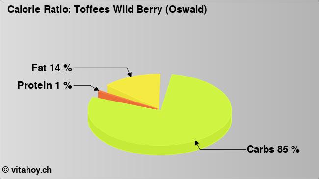 Calorie ratio: Toffees Wild Berry (Oswald) (chart, nutrition data)