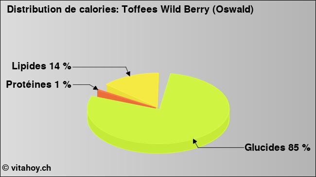 Calories: Toffees Wild Berry (Oswald) (diagramme, valeurs nutritives)