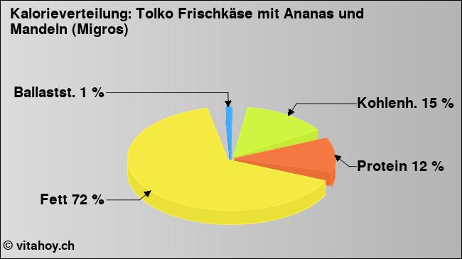 Kalorienverteilung: Tolko Frischkäse mit Ananas und Mandeln (Migros) (Grafik, Nährwerte)