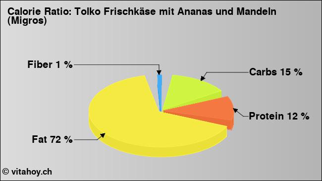 Calorie ratio: Tolko Frischkäse mit Ananas und Mandeln (Migros) (chart, nutrition data)