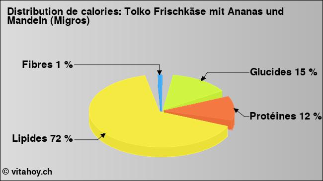 Calories: Tolko Frischkäse mit Ananas und Mandeln (Migros) (diagramme, valeurs nutritives)