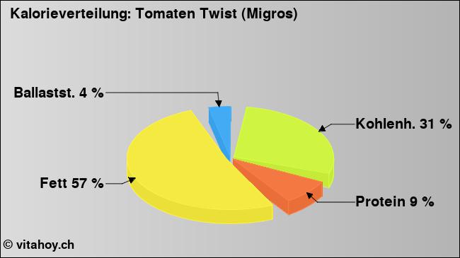 Kalorienverteilung: Tomaten Twist (Migros) (Grafik, Nährwerte)