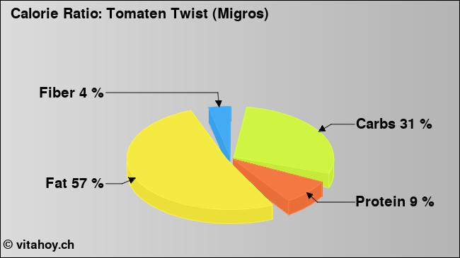 Calorie ratio: Tomaten Twist (Migros) (chart, nutrition data)