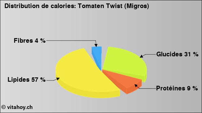 Calories: Tomaten Twist (Migros) (diagramme, valeurs nutritives)