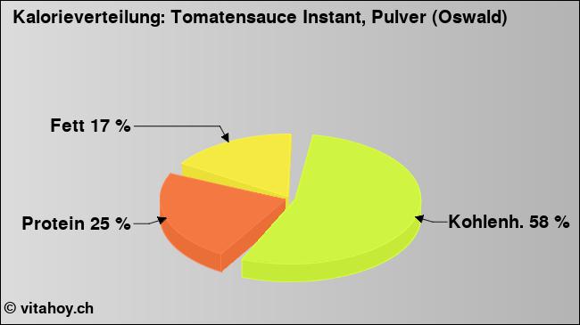 Kalorienverteilung: Tomatensauce Instant, Pulver (Oswald) (Grafik, Nährwerte)