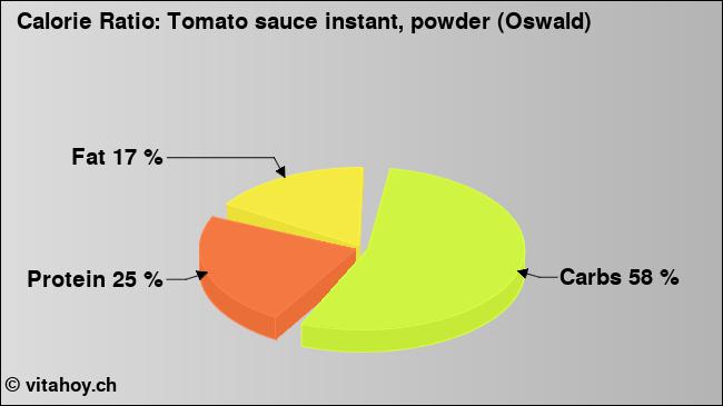 Calorie ratio: Tomato sauce instant, powder (Oswald) (chart, nutrition data)