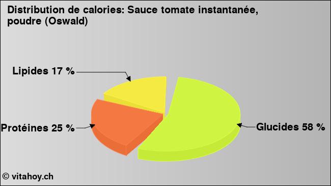 Calories: Sauce tomate instantanée, poudre (Oswald) (diagramme, valeurs nutritives)