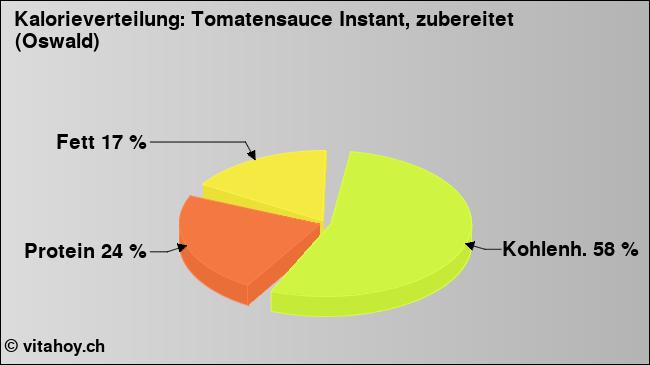 Kalorienverteilung: Tomatensauce Instant, zubereitet (Oswald) (Grafik, Nährwerte)