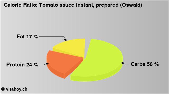 Calorie ratio: Tomato sauce instant, prepared (Oswald) (chart, nutrition data)