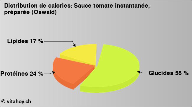 Calories: Sauce tomate instantanée, préparée (Oswald) (diagramme, valeurs nutritives)