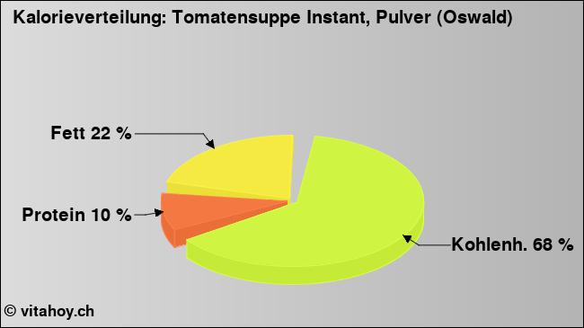 Kalorienverteilung: Tomatensuppe Instant, Pulver (Oswald) (Grafik, Nährwerte)