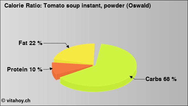 Calorie ratio: Tomato soup instant, powder (Oswald) (chart, nutrition data)
