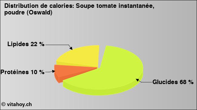 Calories: Soupe tomate instantanée, poudre (Oswald) (diagramme, valeurs nutritives)