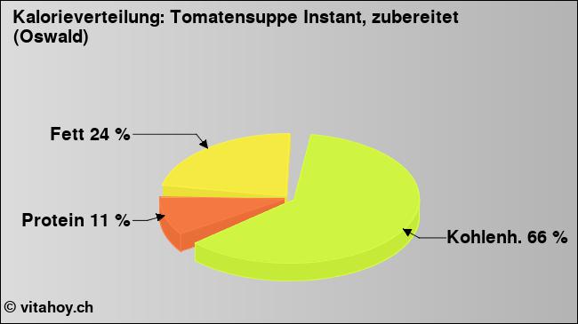 Kalorienverteilung: Tomatensuppe Instant, zubereitet (Oswald) (Grafik, Nährwerte)