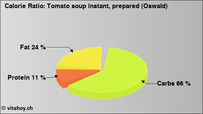 Calorie ratio: Tomato soup instant, prepared (Oswald) (chart, nutrition data)