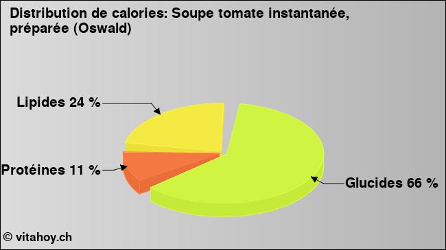 Calories: Soupe tomate instantanée, préparée (Oswald) (diagramme, valeurs nutritives)