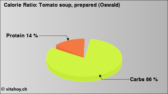 Calorie ratio: Tomato soup, prepared (Oswald) (chart, nutrition data)