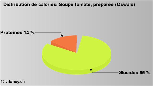 Calories: Soupe tomate, préparée (Oswald) (diagramme, valeurs nutritives)