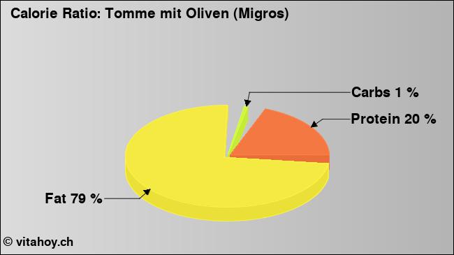 Calorie ratio: Tomme mit Oliven (Migros) (chart, nutrition data)