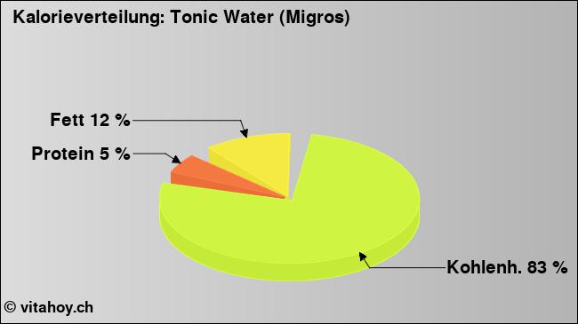Kalorienverteilung: Tonic Water (Migros) (Grafik, Nährwerte)