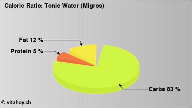 Calorie ratio: Tonic Water (Migros) (chart, nutrition data)