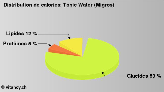 Calories: Tonic Water (Migros) (diagramme, valeurs nutritives)