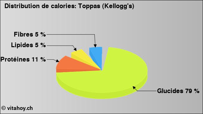 Calories: Toppas (Kellogg's) (diagramme, valeurs nutritives)