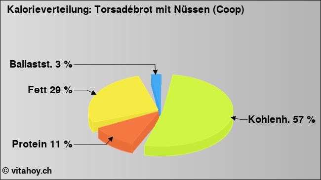 Kalorienverteilung: Torsadébrot mit Nüssen (Coop) (Grafik, Nährwerte)