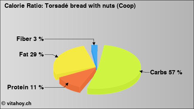 Calorie ratio: Torsadé bread with nuts (Coop) (chart, nutrition data)