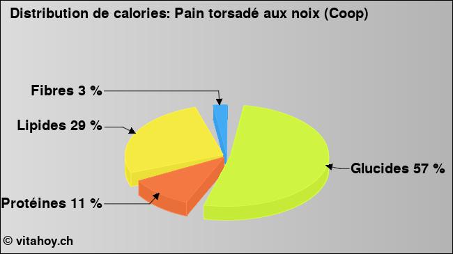 Calories: Pain torsadé aux noix (Coop) (diagramme, valeurs nutritives)