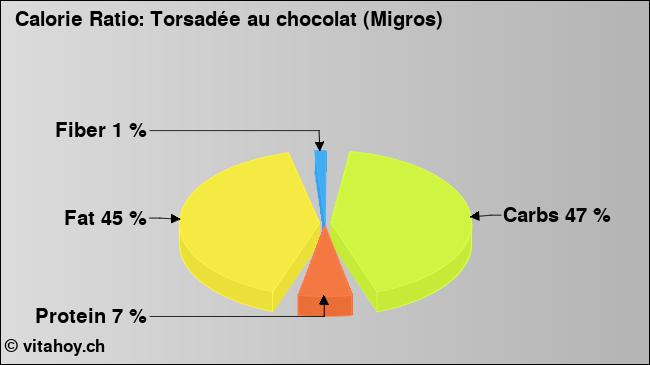 Calorie ratio: Torsadée au chocolat (Migros) (chart, nutrition data)