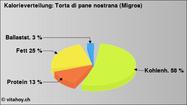 Kalorienverteilung: Torta di pane nostrana (Migros) (Grafik, Nährwerte)