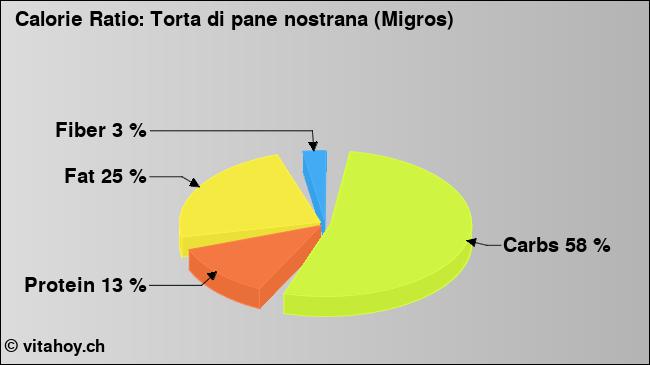 Calorie ratio: Torta di pane nostrana (Migros) (chart, nutrition data)