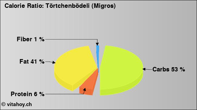 Calorie ratio: Törtchenbödeli (Migros) (chart, nutrition data)