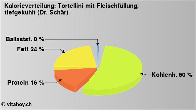 Kalorienverteilung: Tortellini mit Fleischfüllung, tiefgekühlt (Dr. Schär) (Grafik, Nährwerte)
