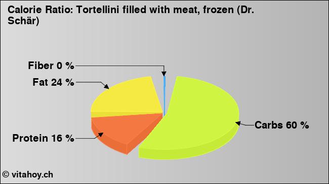 Calorie ratio: Tortellini filled with meat, frozen (Dr. Schär) (chart, nutrition data)