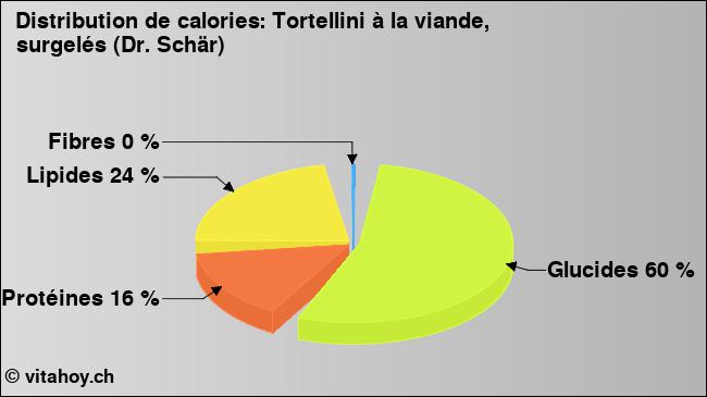 Calories: Tortellini à la viande, surgelés (Dr. Schär) (diagramme, valeurs nutritives)