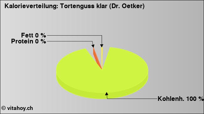 Kalorienverteilung: Tortenguss klar (Dr. Oetker) (Grafik, Nährwerte)