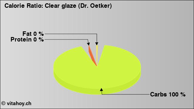 Calorie ratio: Clear glaze (Dr. Oetker) (chart, nutrition data)